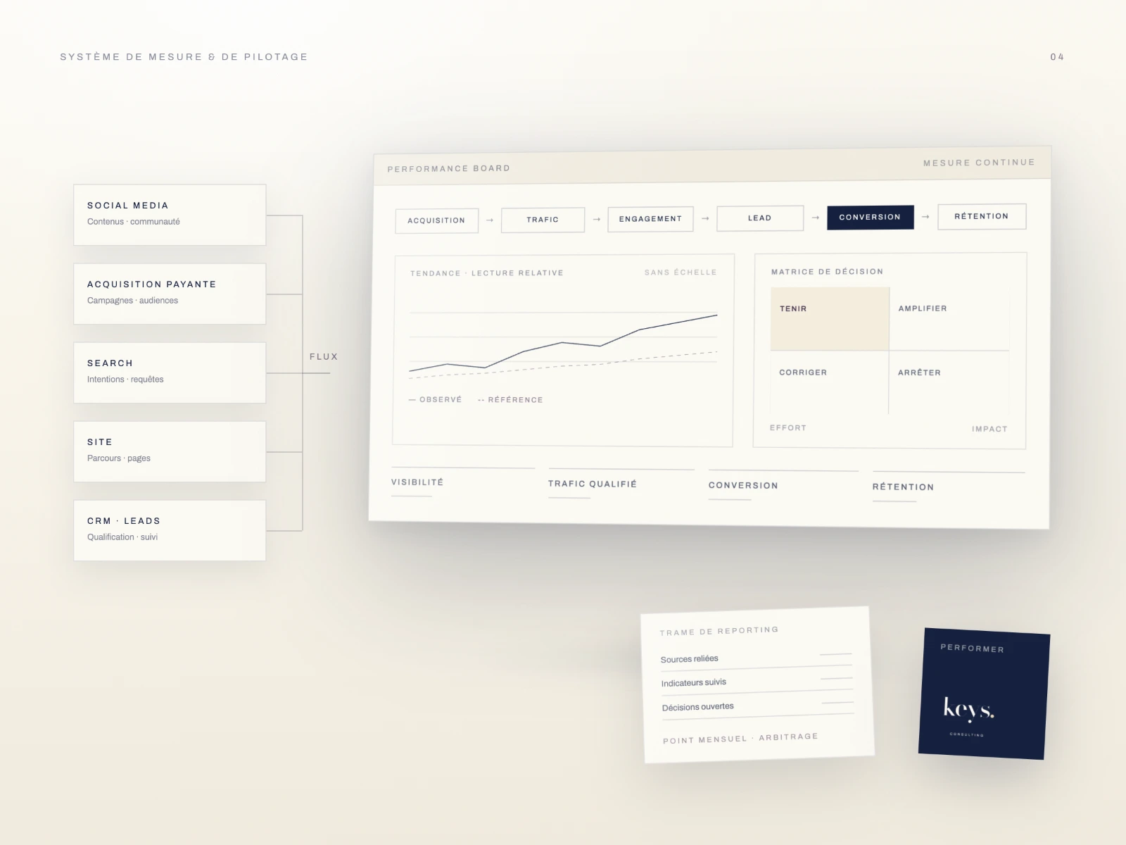 Système de mesure KEYS Performance : sources reliées à un board de pilotage de la performance.